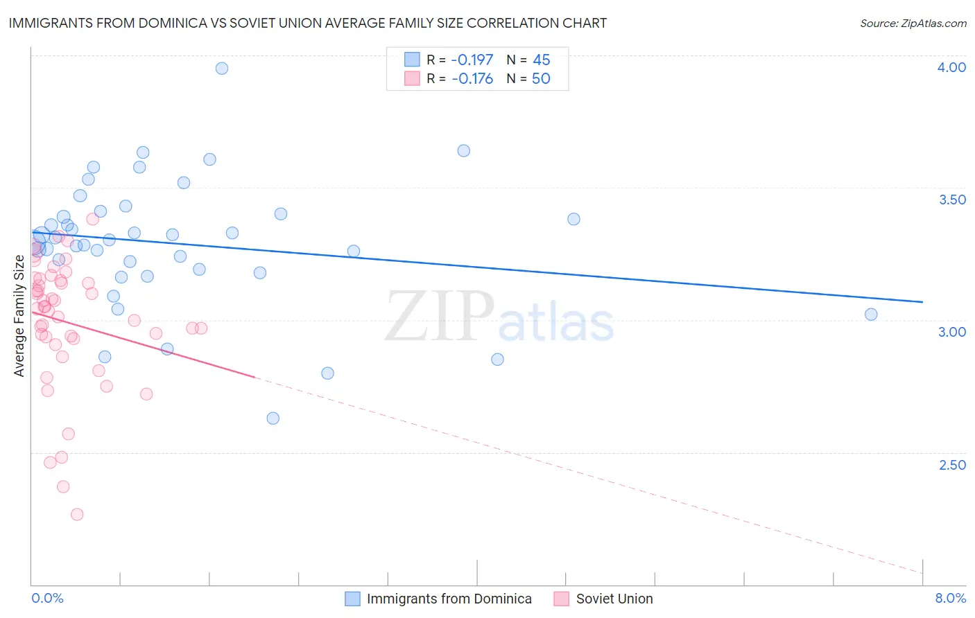 Immigrants from Dominica vs Soviet Union Average Family Size