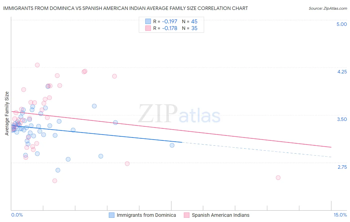 Immigrants from Dominica vs Spanish American Indian Average Family Size