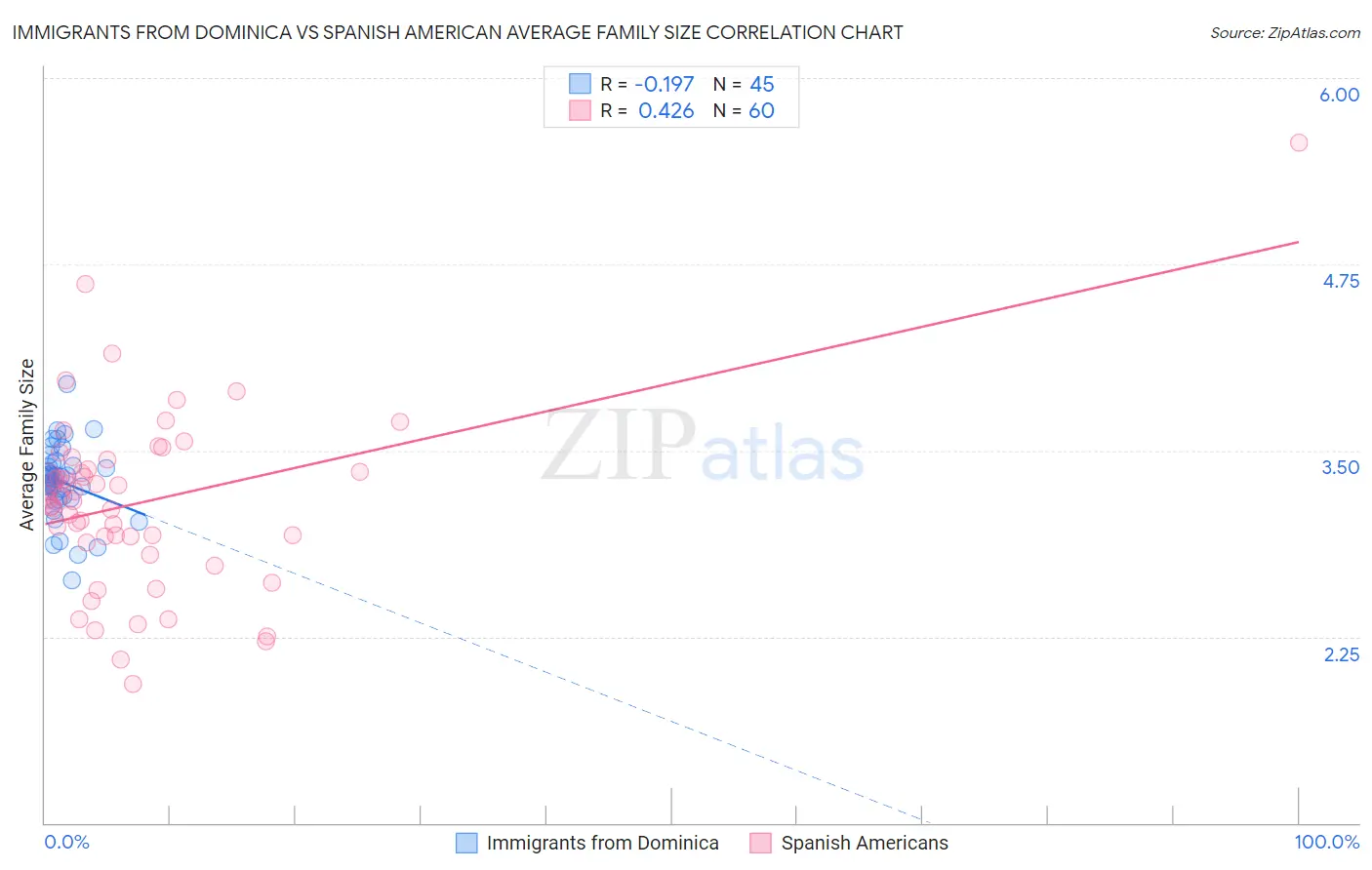 Immigrants from Dominica vs Spanish American Average Family Size