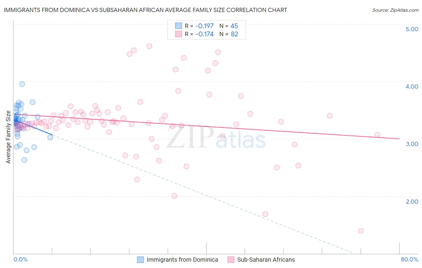 Immigrants from Dominica vs Subsaharan African Average Family Size