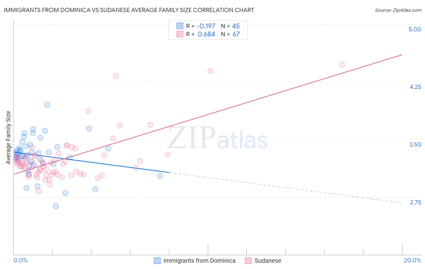 Immigrants from Dominica vs Sudanese Average Family Size