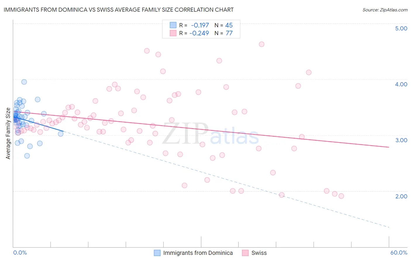 Immigrants from Dominica vs Swiss Average Family Size