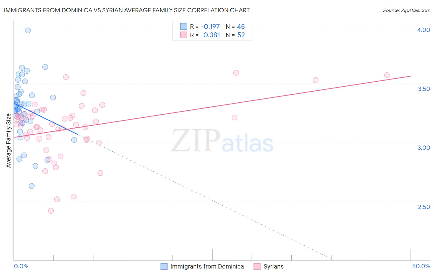 Immigrants from Dominica vs Syrian Average Family Size