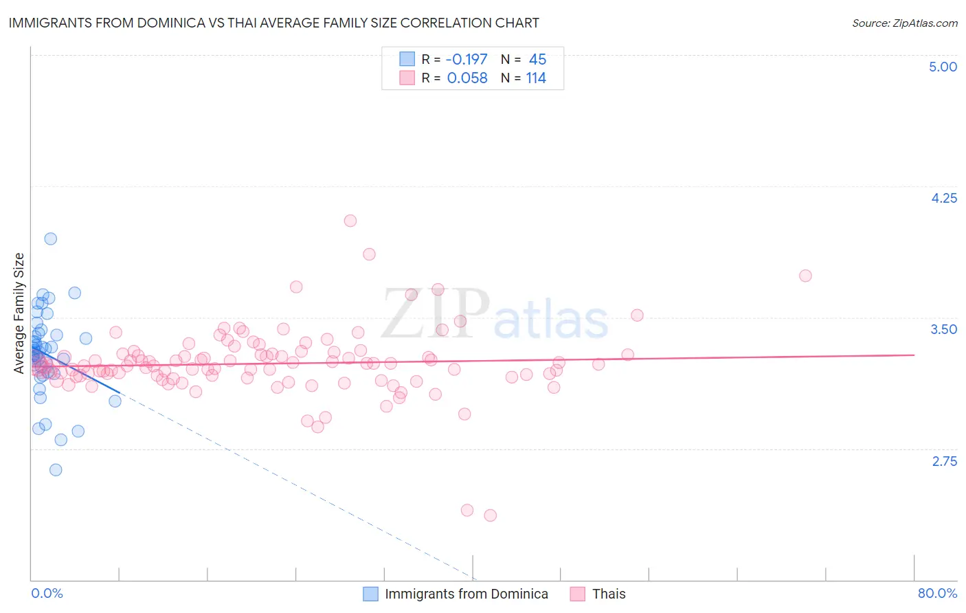 Immigrants from Dominica vs Thai Average Family Size