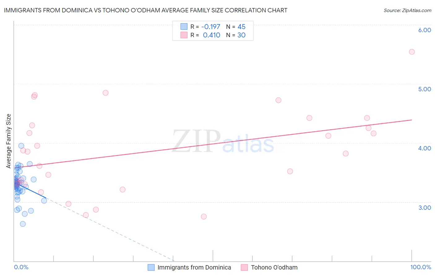 Immigrants from Dominica vs Tohono O'odham Average Family Size