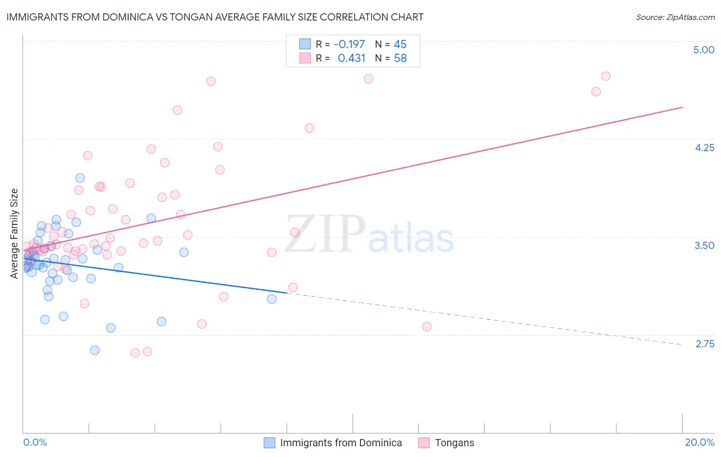 Immigrants from Dominica vs Tongan Average Family Size
