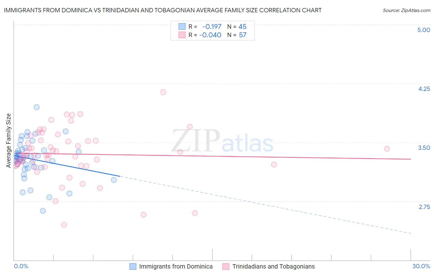 Immigrants from Dominica vs Trinidadian and Tobagonian Average Family Size