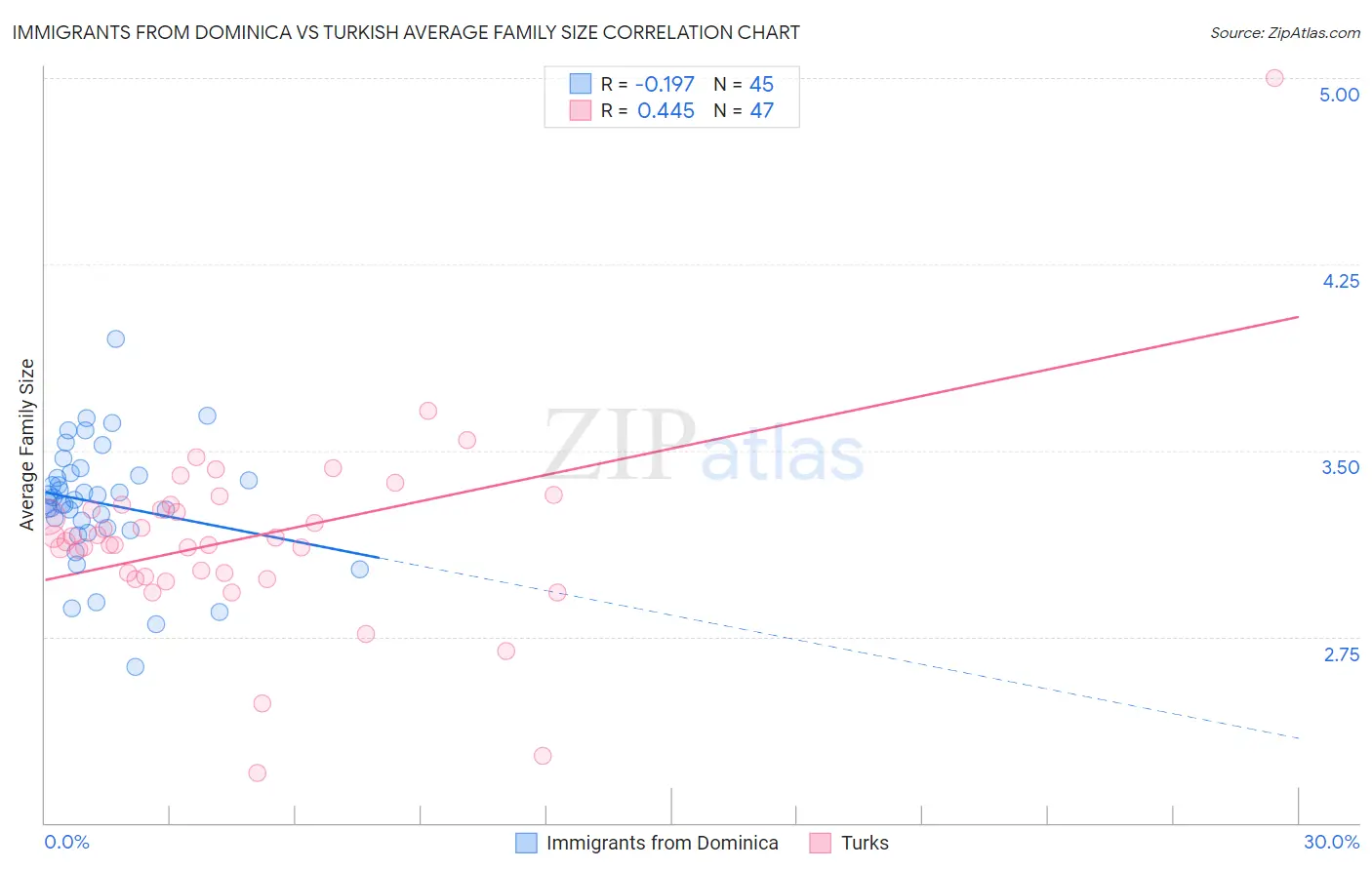 Immigrants from Dominica vs Turkish Average Family Size