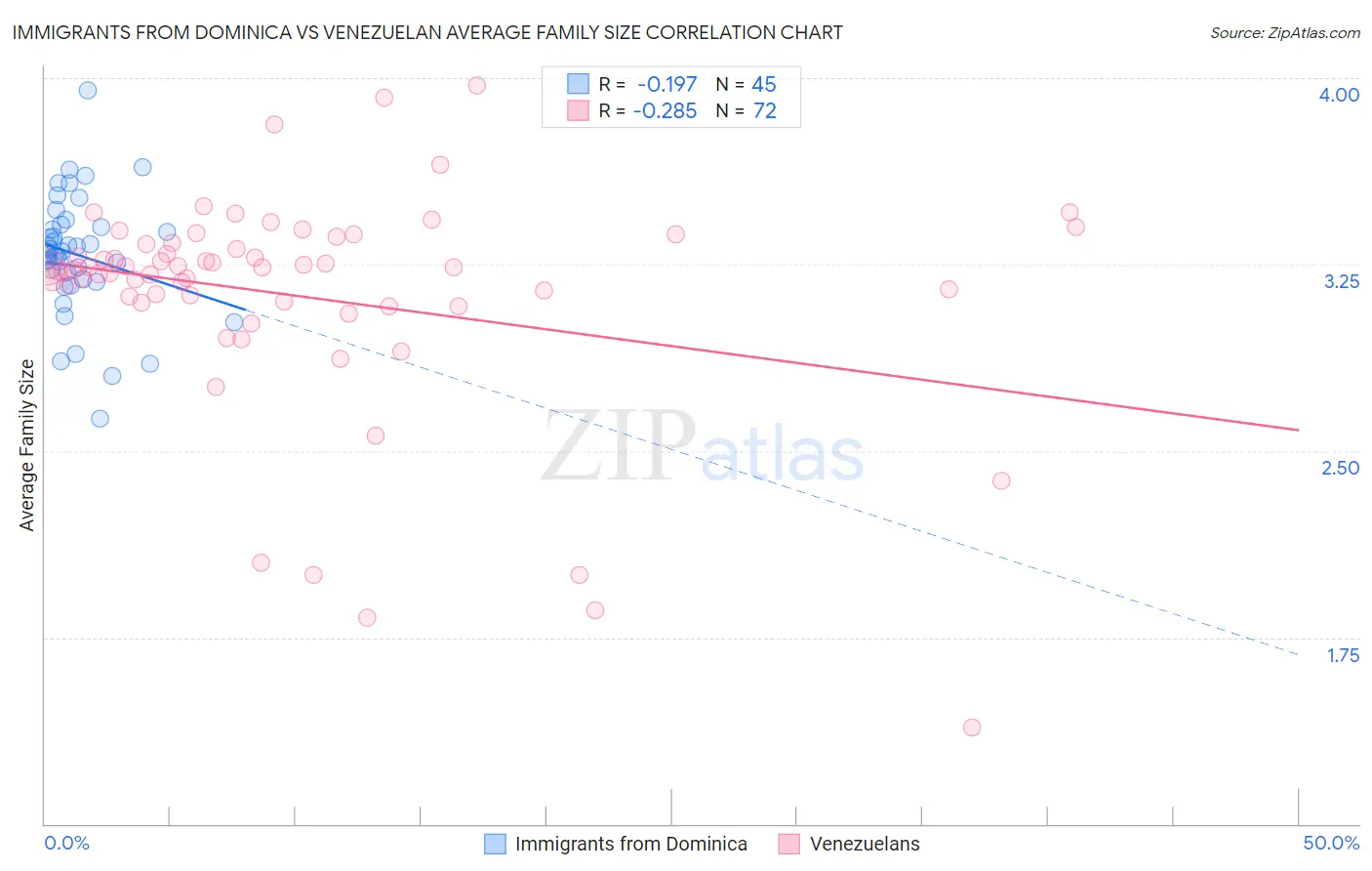 Immigrants from Dominica vs Venezuelan Average Family Size