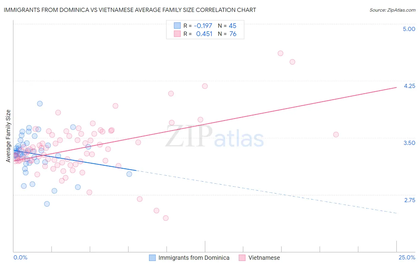 Immigrants from Dominica vs Vietnamese Average Family Size
