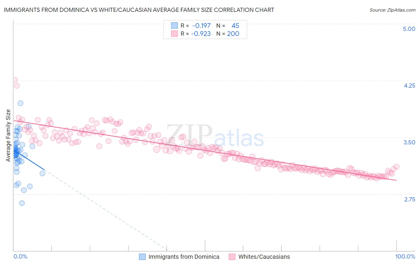 Immigrants from Dominica vs White/Caucasian Average Family Size