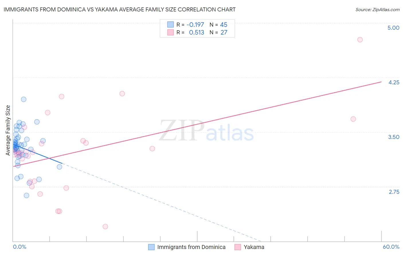 Immigrants from Dominica vs Yakama Average Family Size