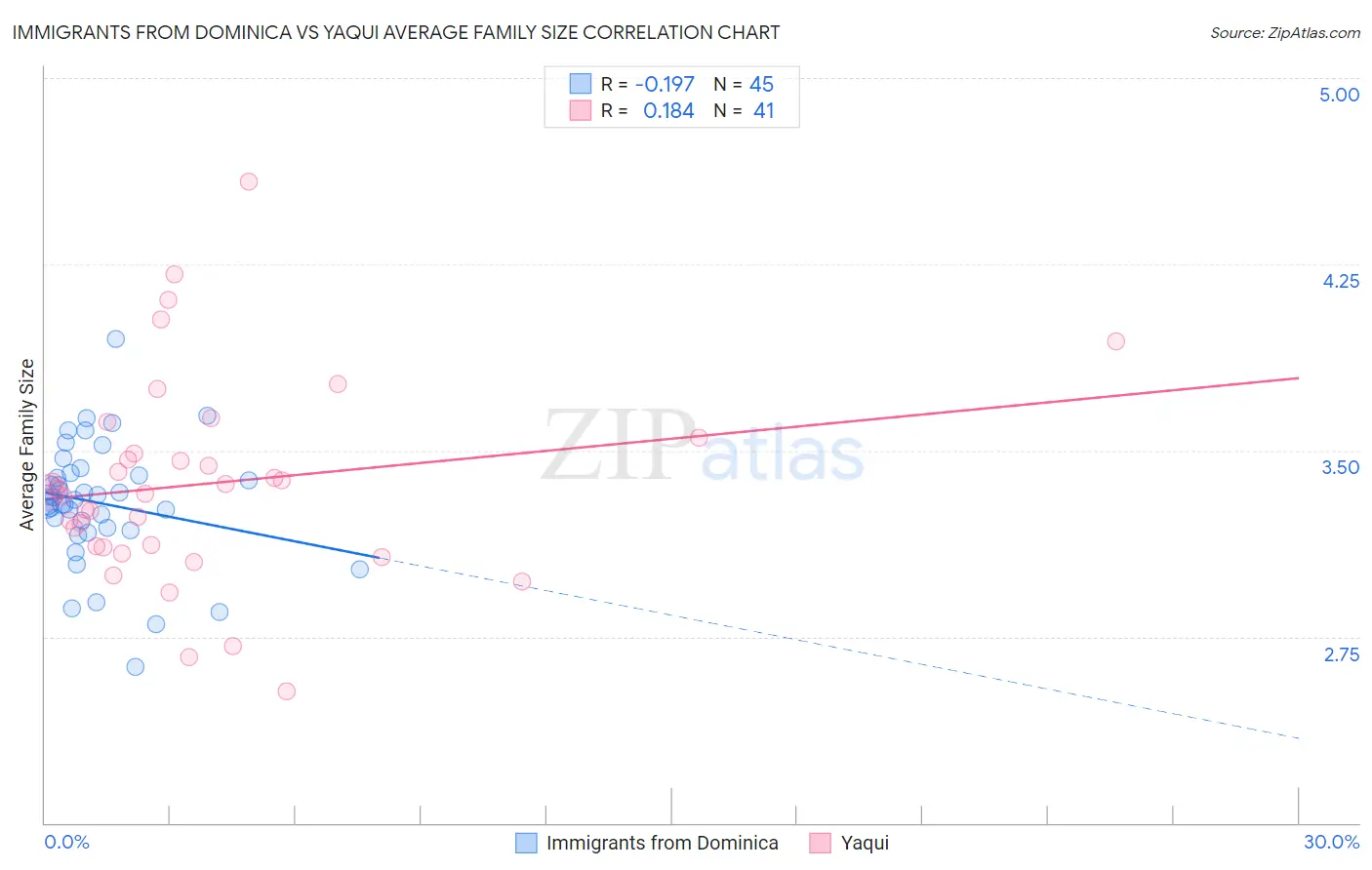 Immigrants from Dominica vs Yaqui Average Family Size