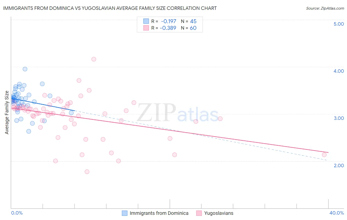 Immigrants from Dominica vs Yugoslavian Average Family Size