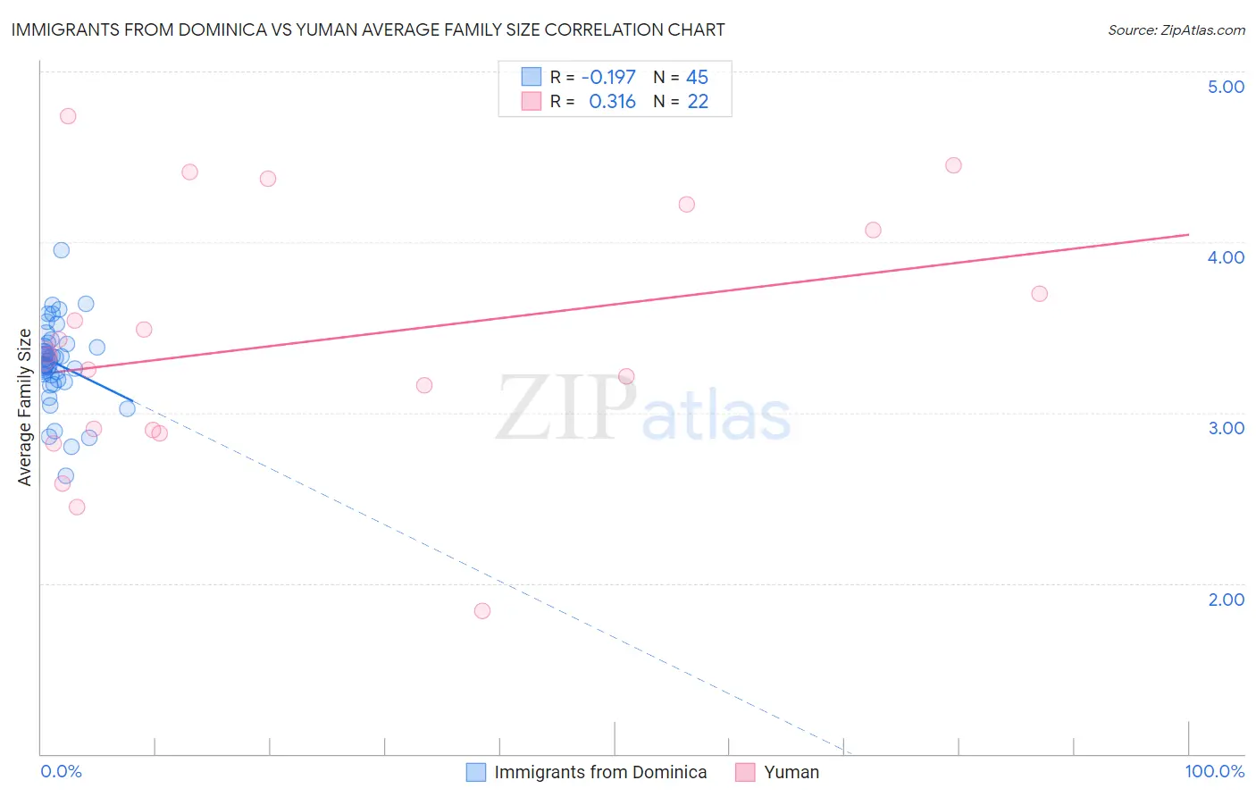 Immigrants from Dominica vs Yuman Average Family Size
