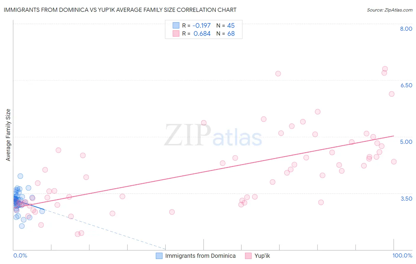 Immigrants from Dominica vs Yup'ik Average Family Size