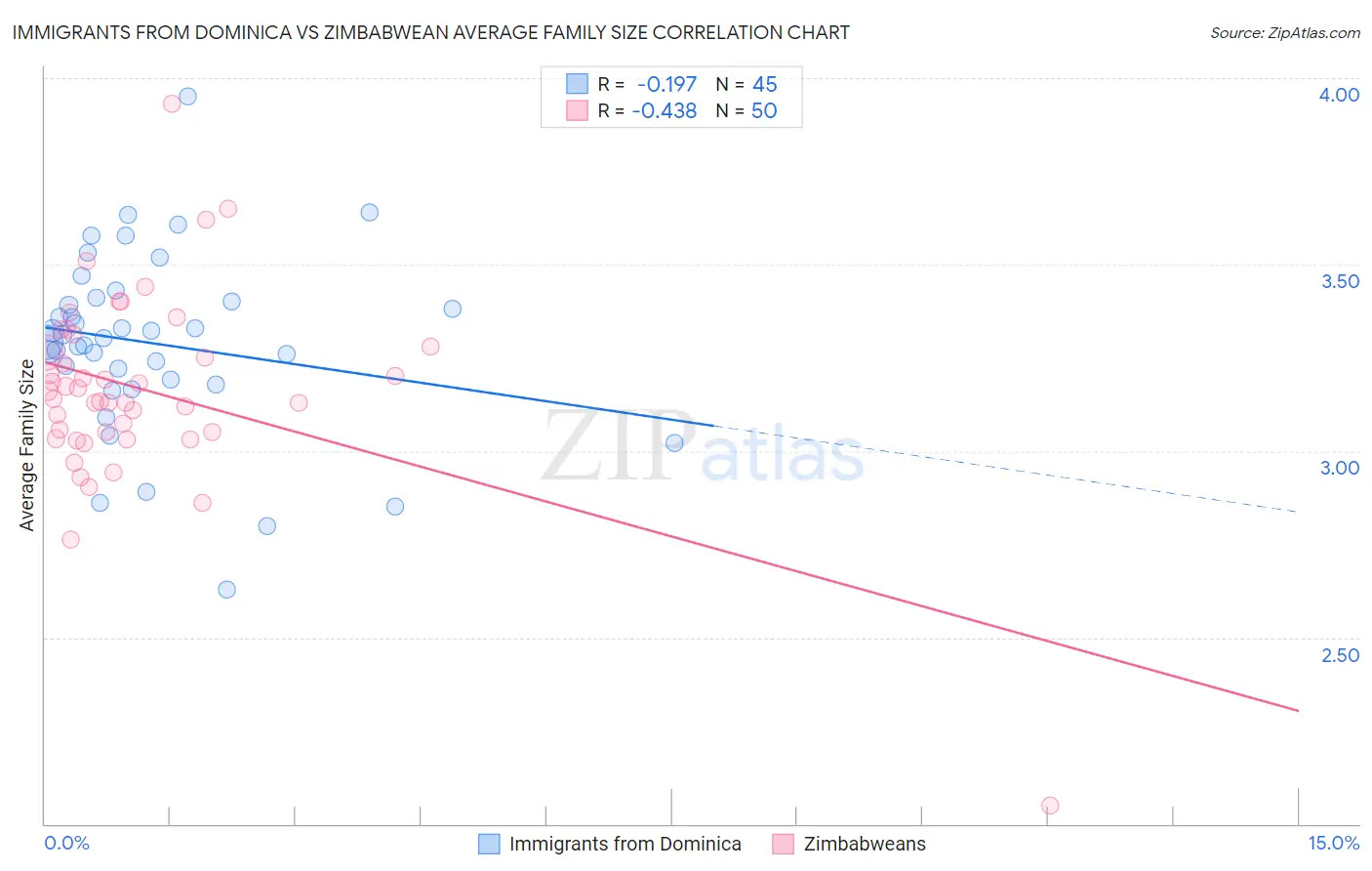 Immigrants from Dominica vs Zimbabwean Average Family Size