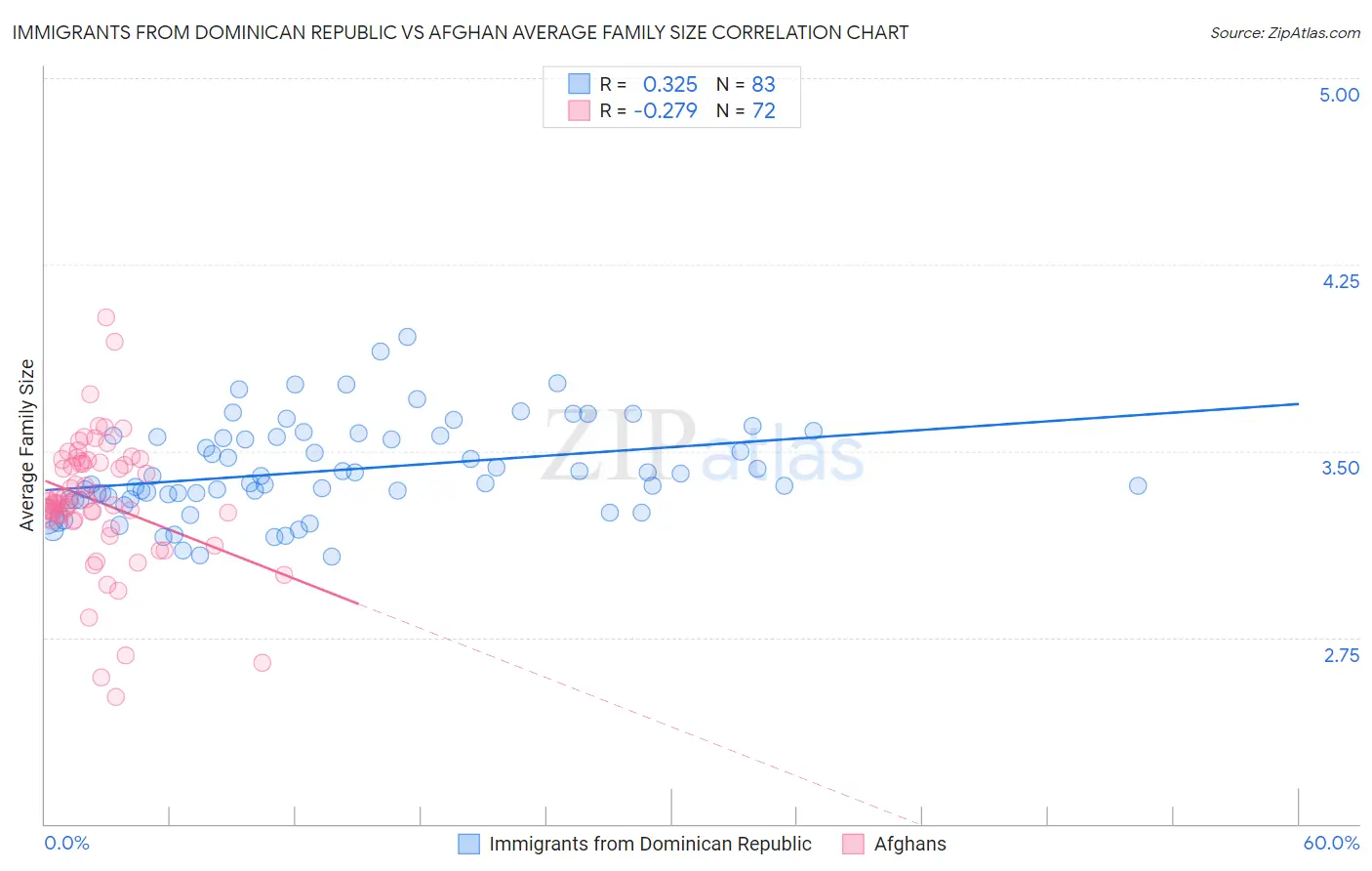 Immigrants from Dominican Republic vs Afghan Average Family Size