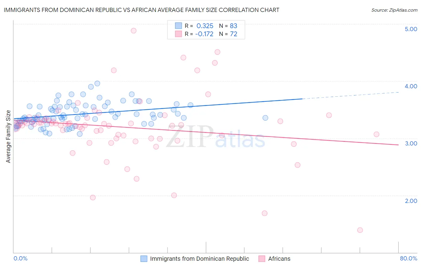 Immigrants from Dominican Republic vs African Average Family Size