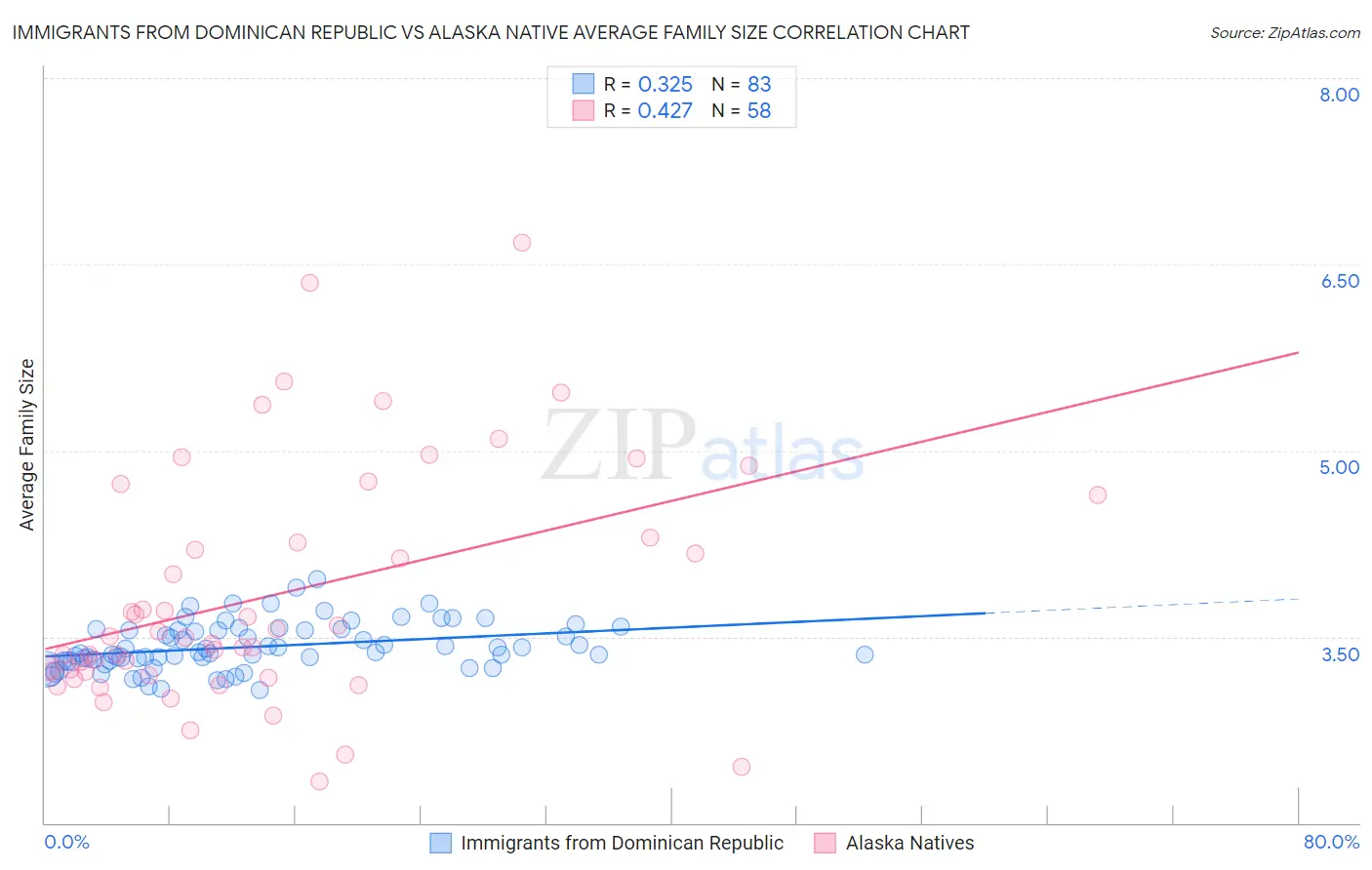 Immigrants from Dominican Republic vs Alaska Native Average Family Size