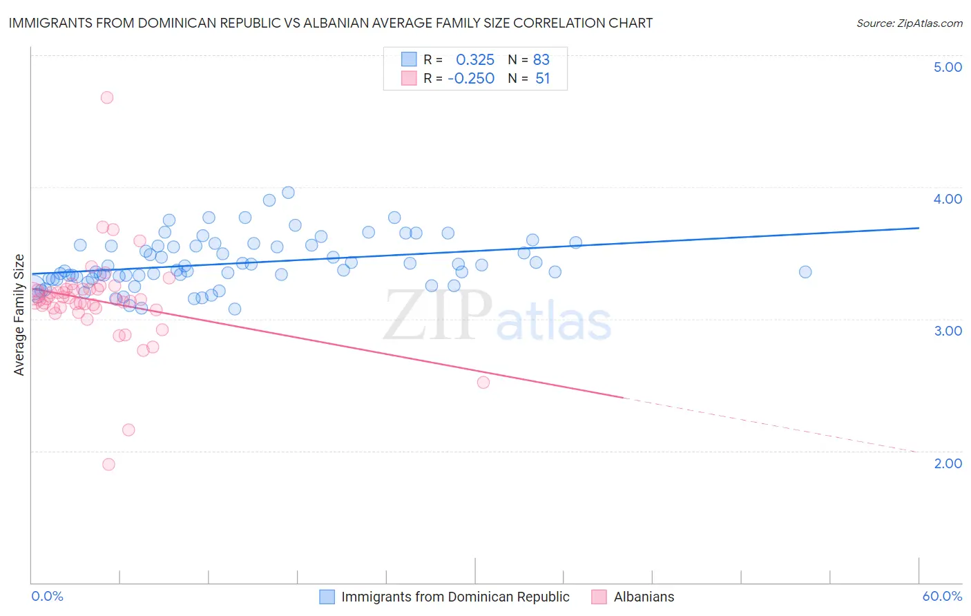 Immigrants from Dominican Republic vs Albanian Average Family Size