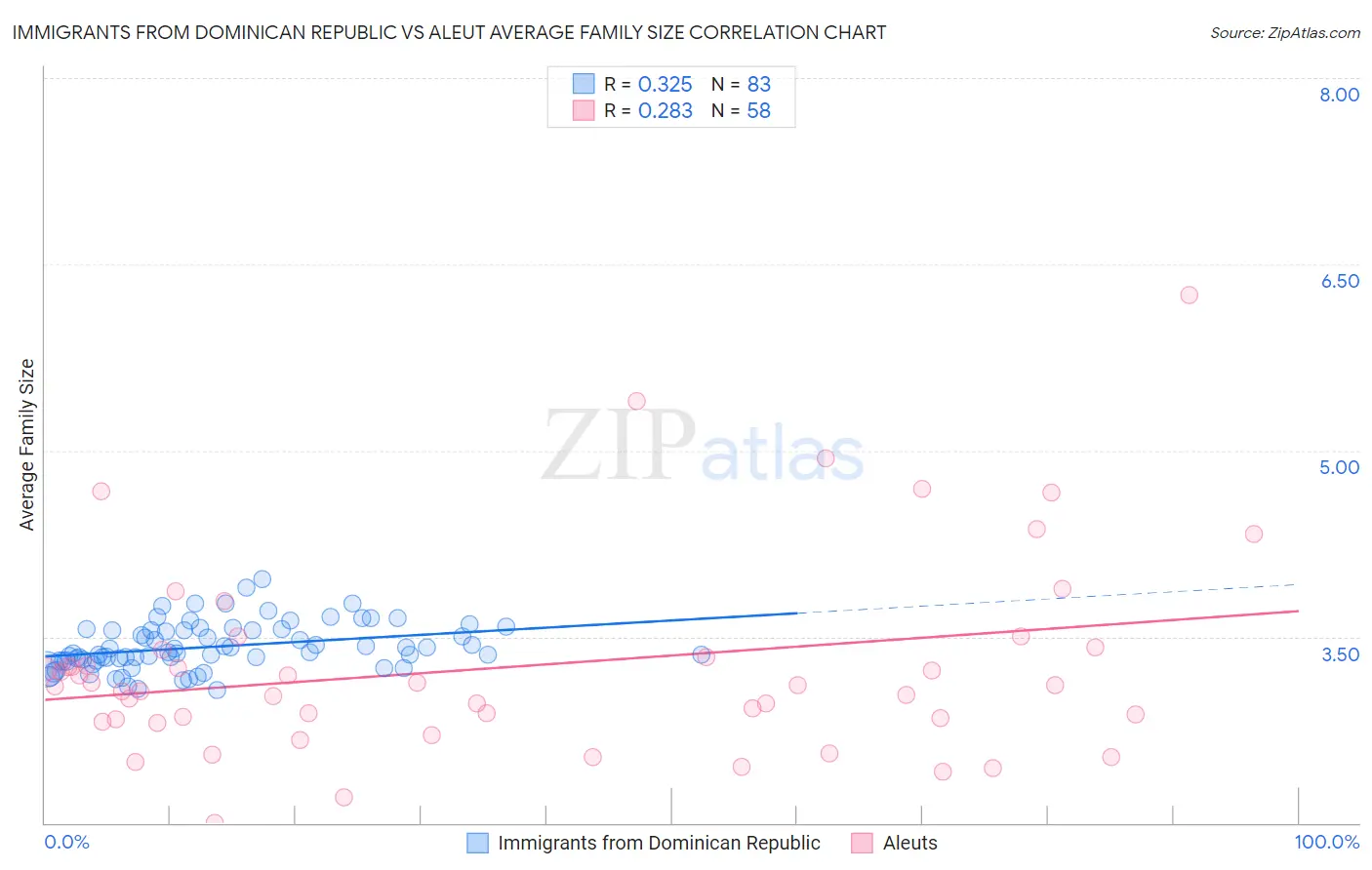 Immigrants from Dominican Republic vs Aleut Average Family Size