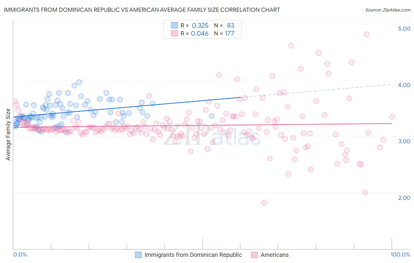 Immigrants from Dominican Republic vs American Average Family Size