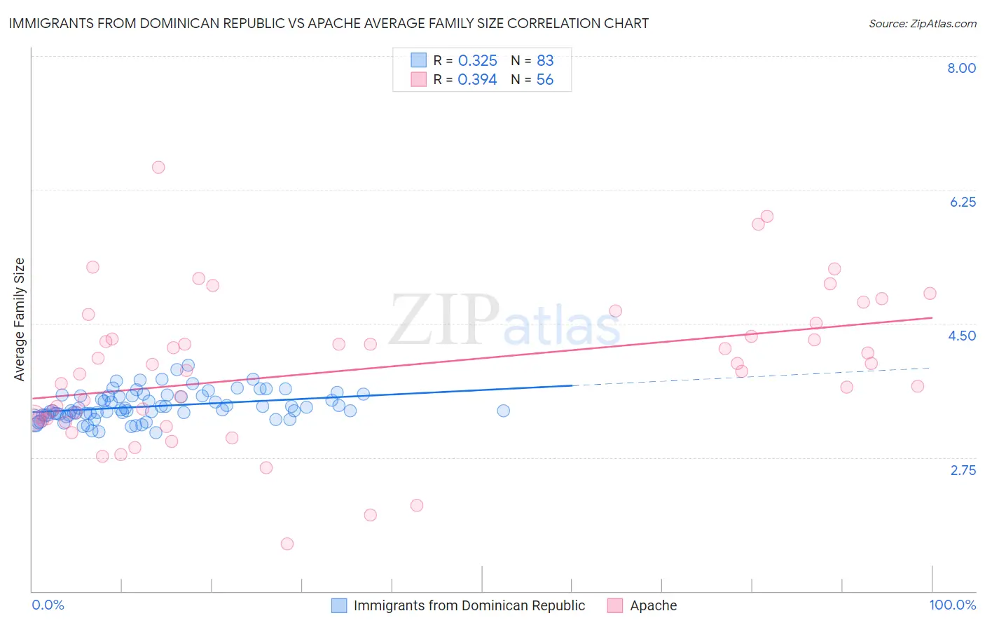 Immigrants from Dominican Republic vs Apache Average Family Size