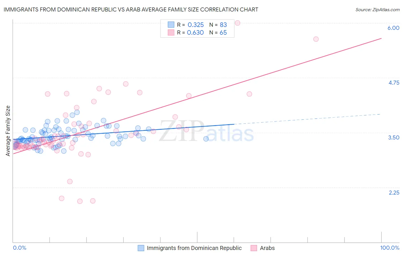 Immigrants from Dominican Republic vs Arab Average Family Size