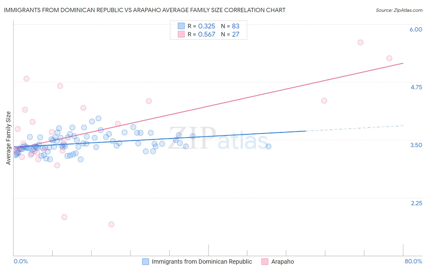 Immigrants from Dominican Republic vs Arapaho Average Family Size