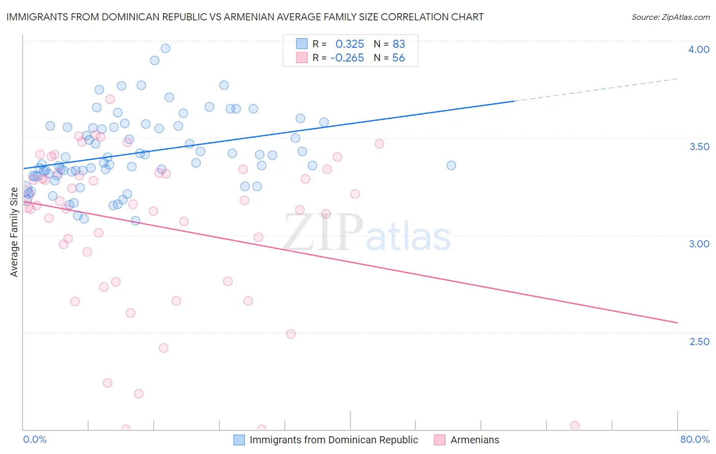 Immigrants from Dominican Republic vs Armenian Average Family Size