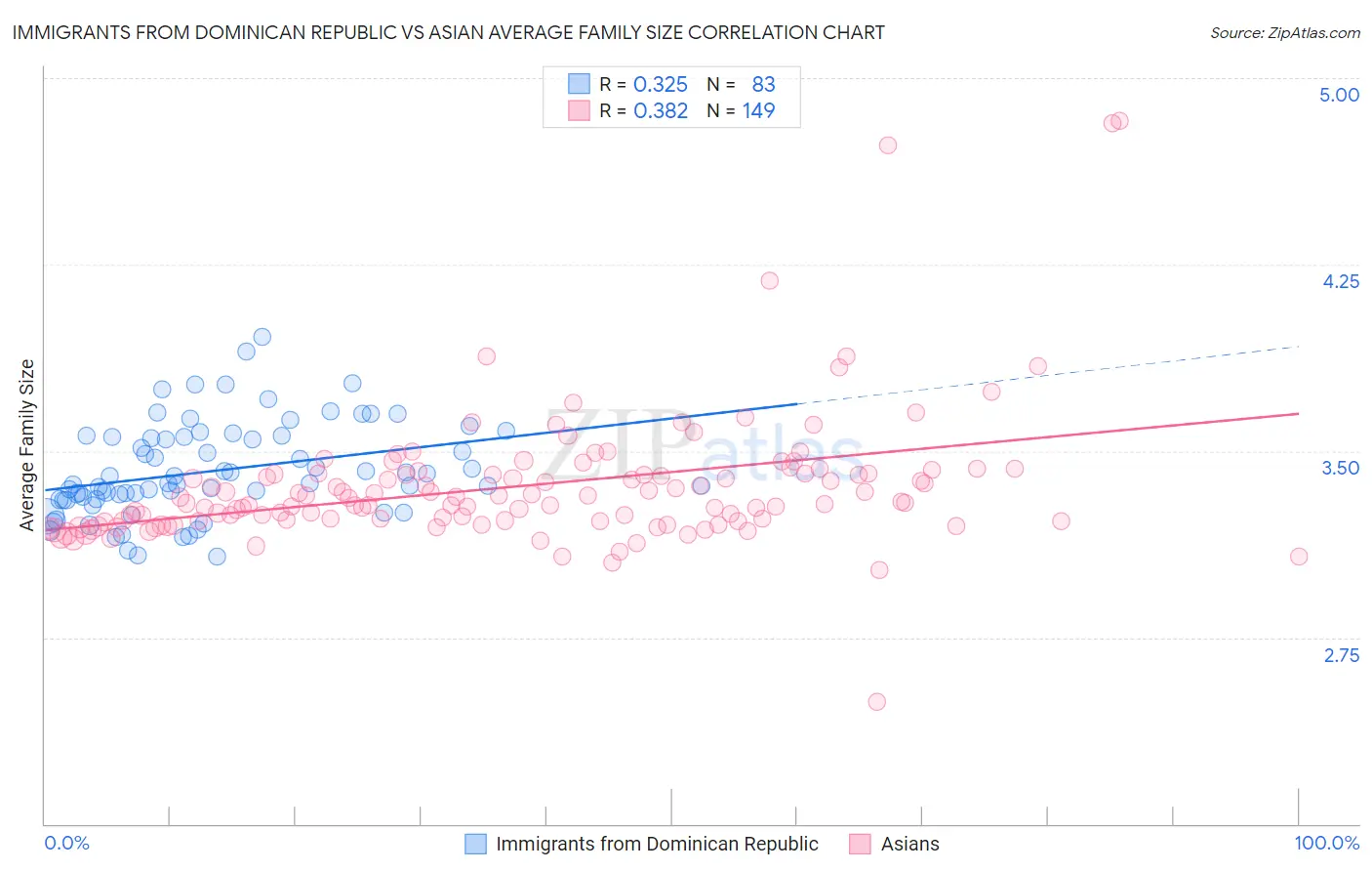 Immigrants from Dominican Republic vs Asian Average Family Size