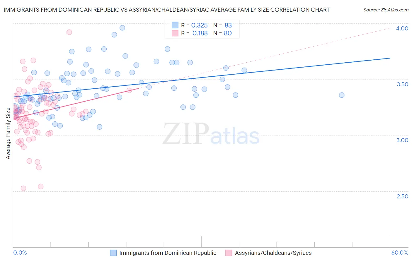 Immigrants from Dominican Republic vs Assyrian/Chaldean/Syriac Average Family Size