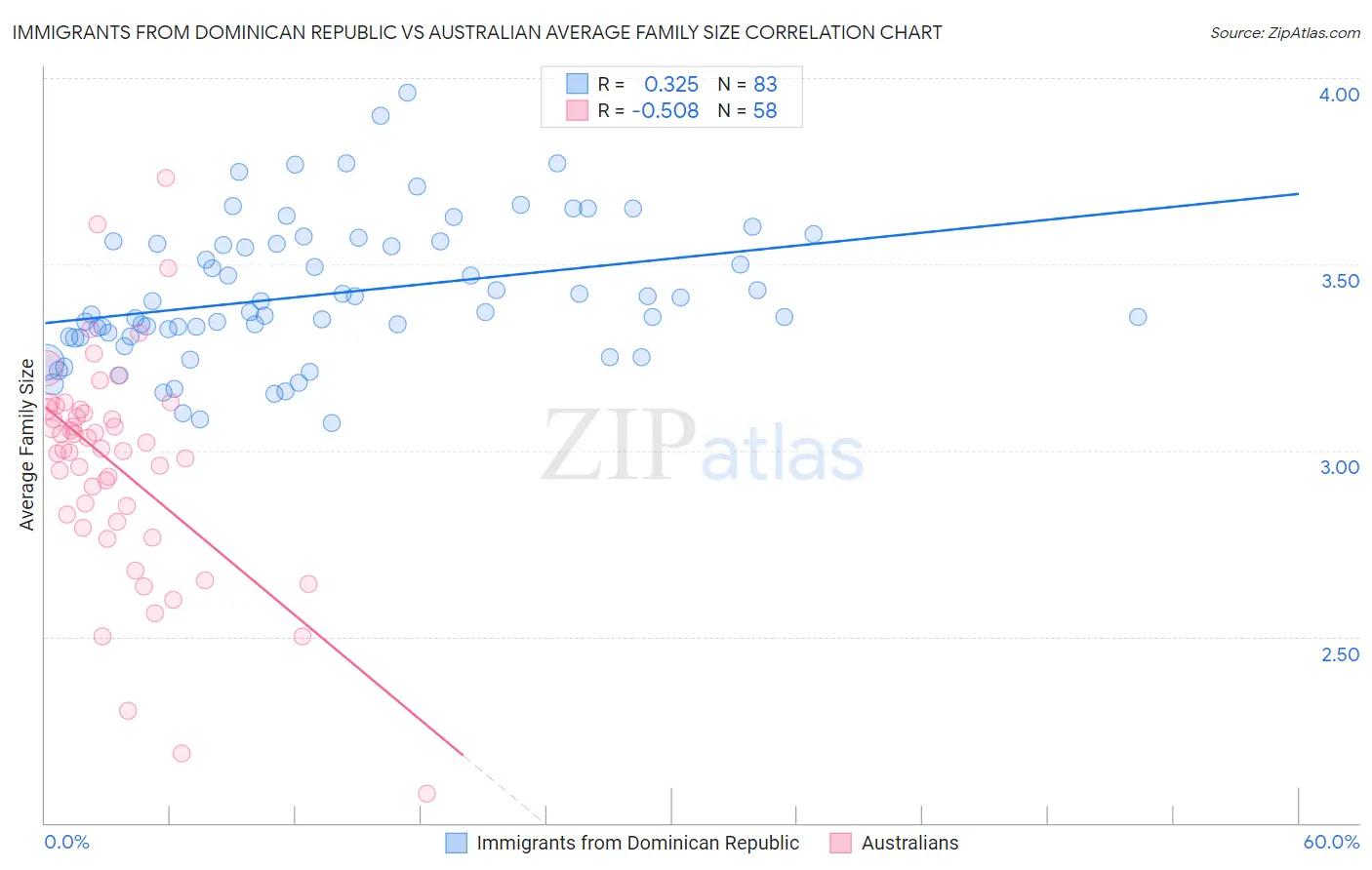 Immigrants from Dominican Republic vs Australian Average Family Size