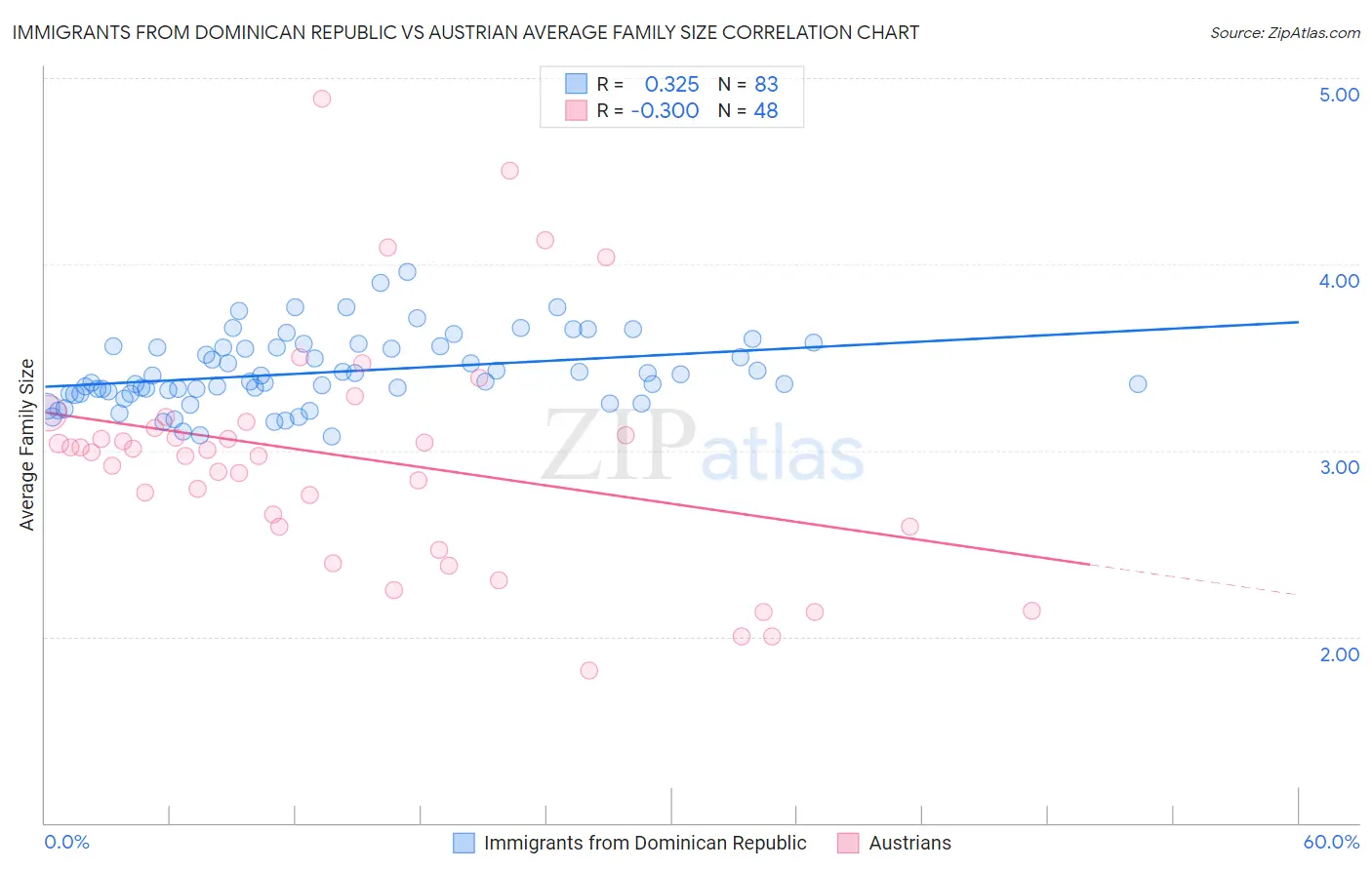 Immigrants from Dominican Republic vs Austrian Average Family Size