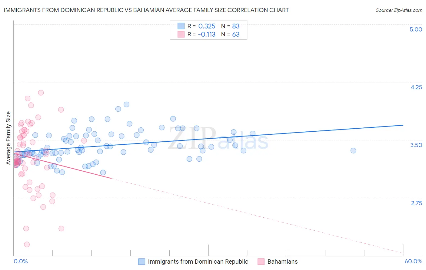 Immigrants from Dominican Republic vs Bahamian Average Family Size