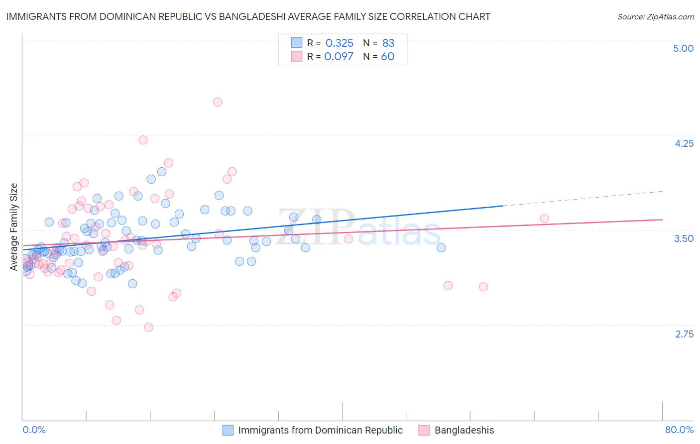 Immigrants from Dominican Republic vs Bangladeshi Average Family Size