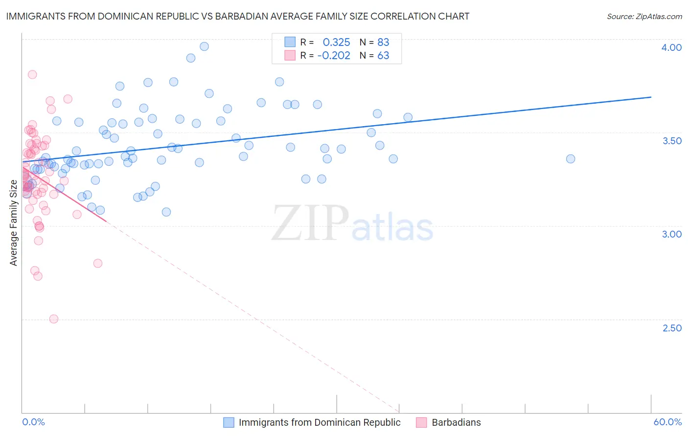 Immigrants from Dominican Republic vs Barbadian Average Family Size