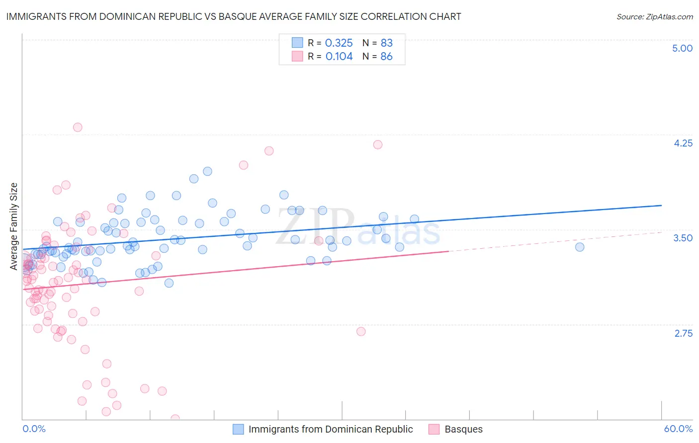 Immigrants from Dominican Republic vs Basque Average Family Size