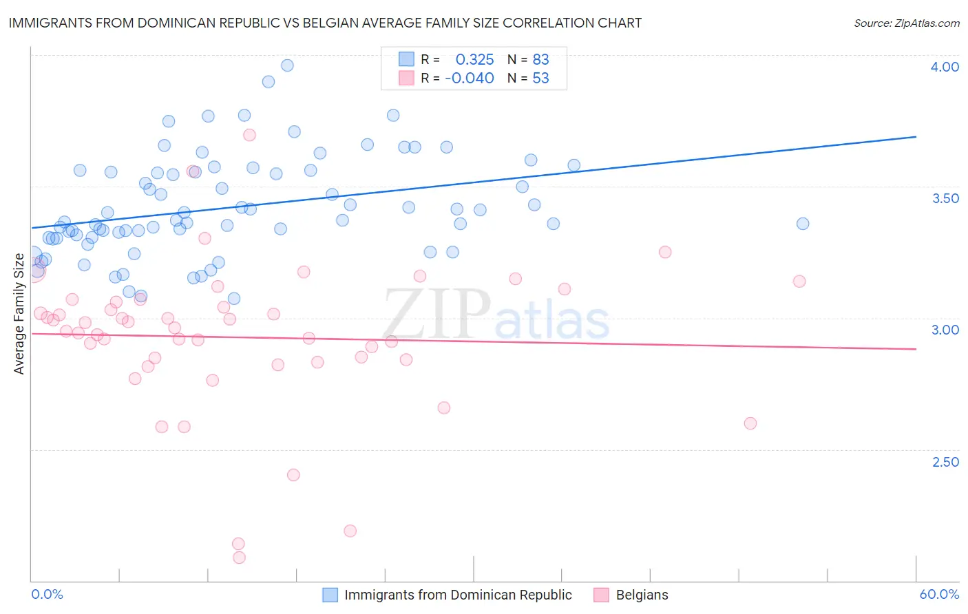 Immigrants from Dominican Republic vs Belgian Average Family Size