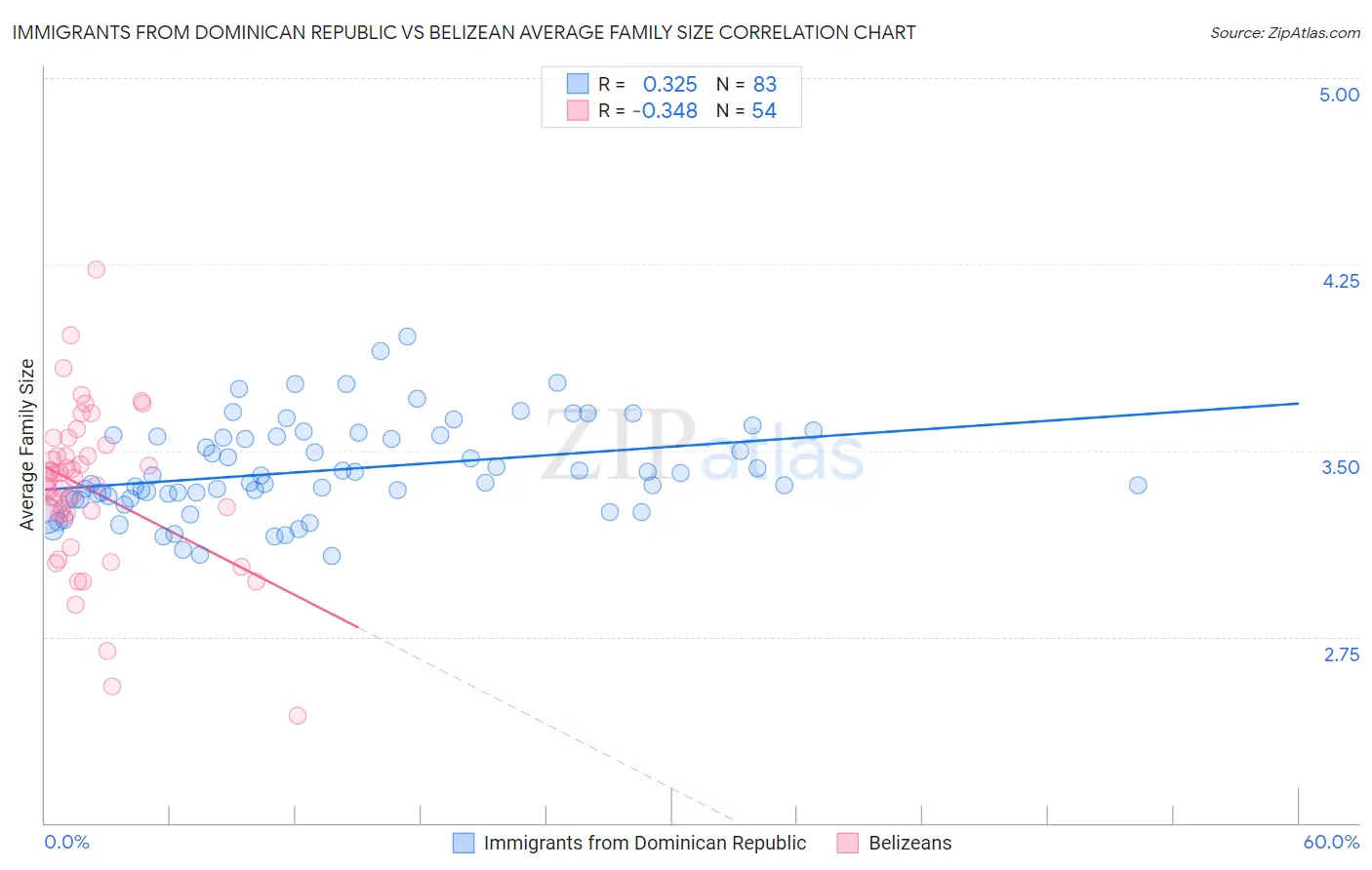 Immigrants from Dominican Republic vs Belizean Average Family Size