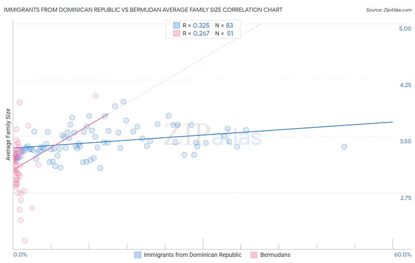 Immigrants from Dominican Republic vs Bermudan Average Family Size