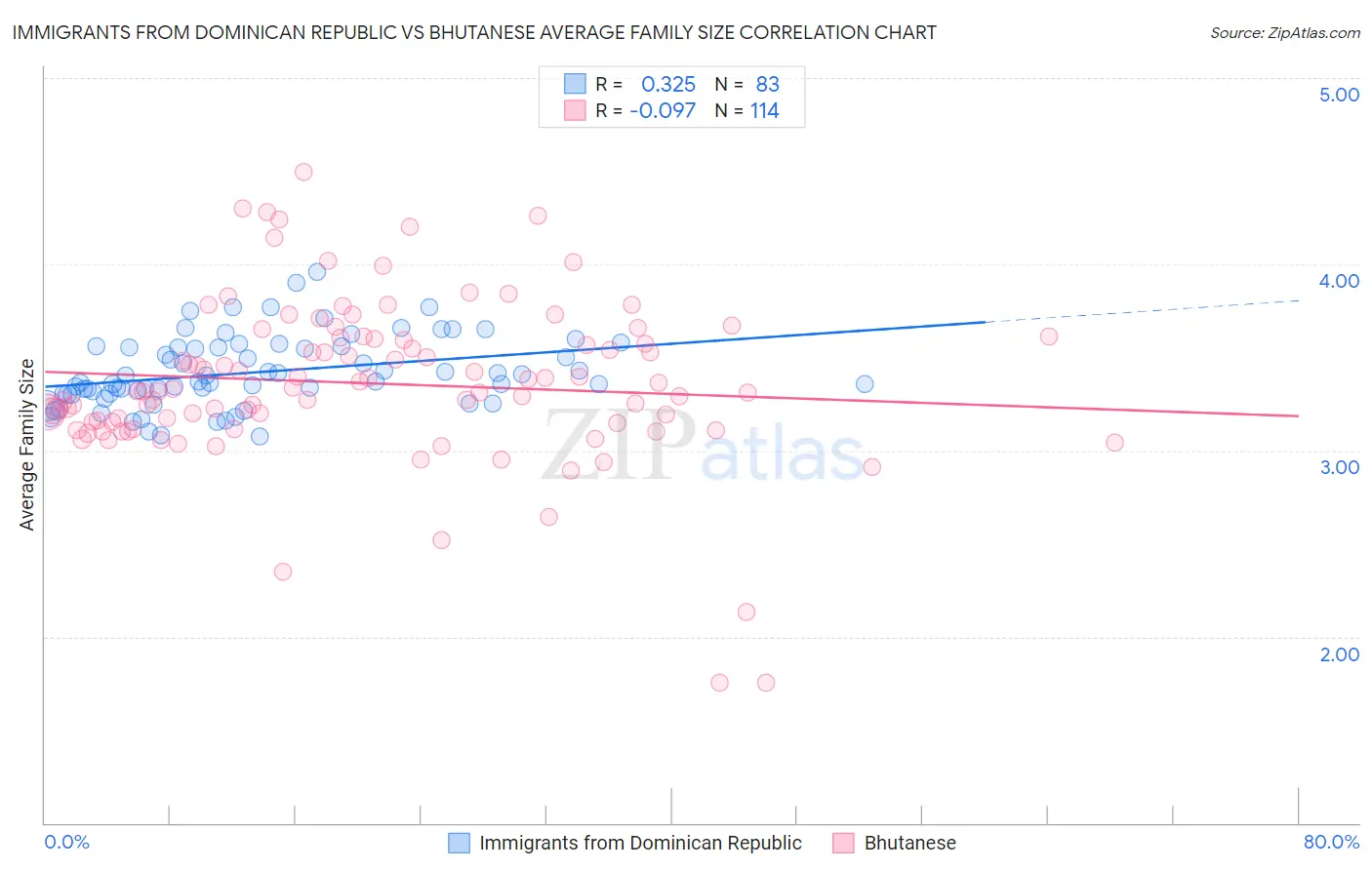 Immigrants from Dominican Republic vs Bhutanese Average Family Size