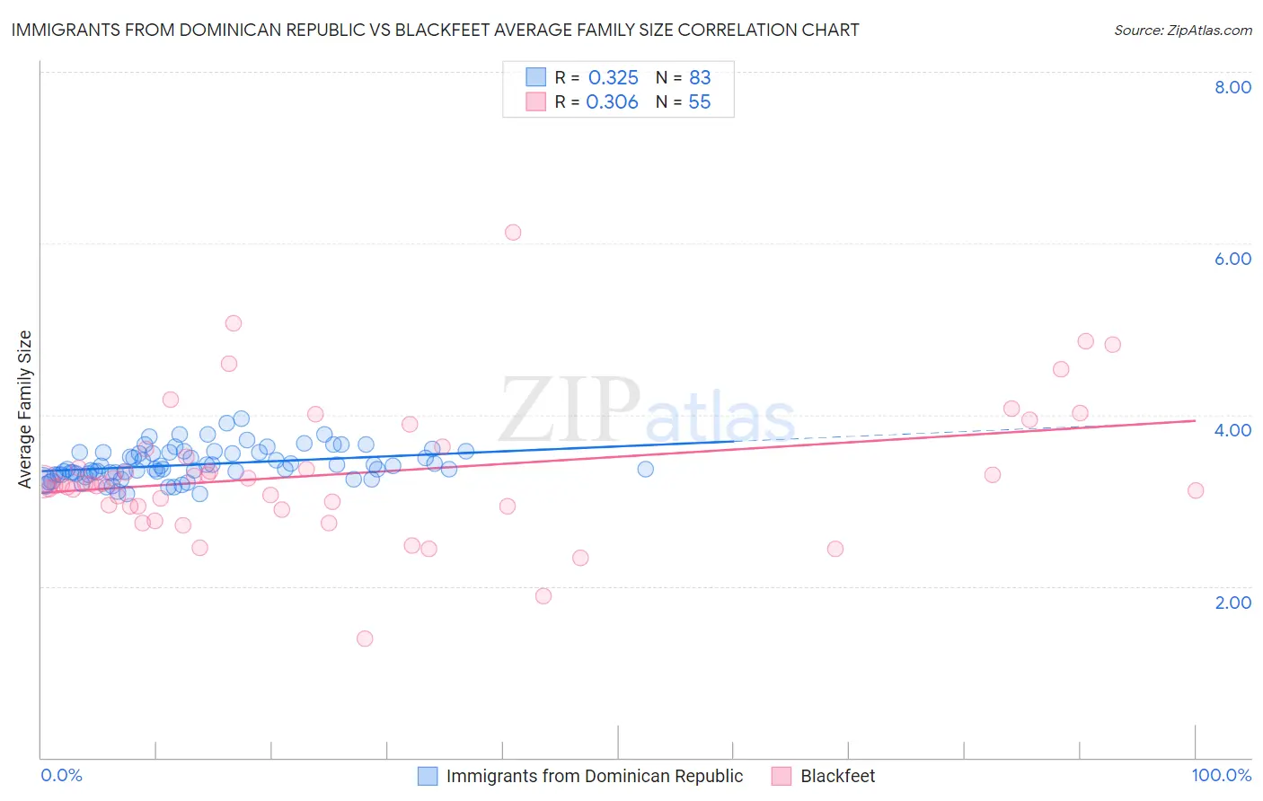 Immigrants from Dominican Republic vs Blackfeet Average Family Size