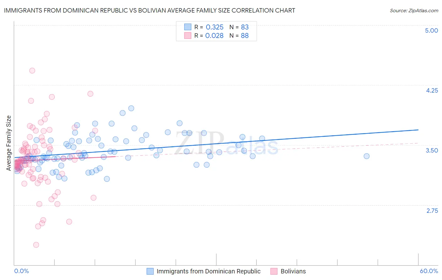 Immigrants from Dominican Republic vs Bolivian Average Family Size