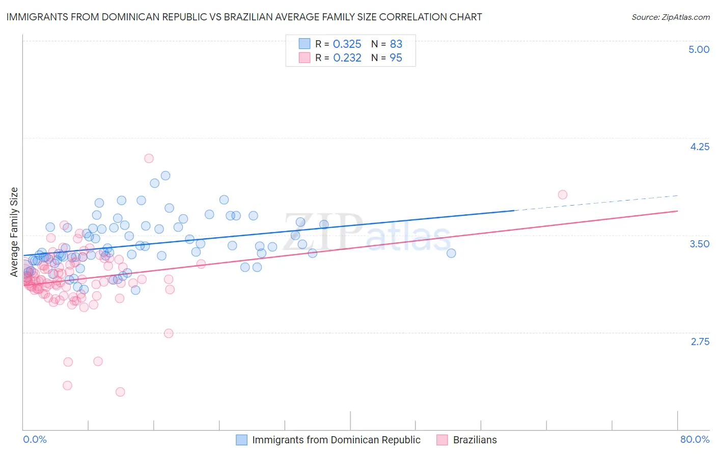 Immigrants from Dominican Republic vs Brazilian Average Family Size