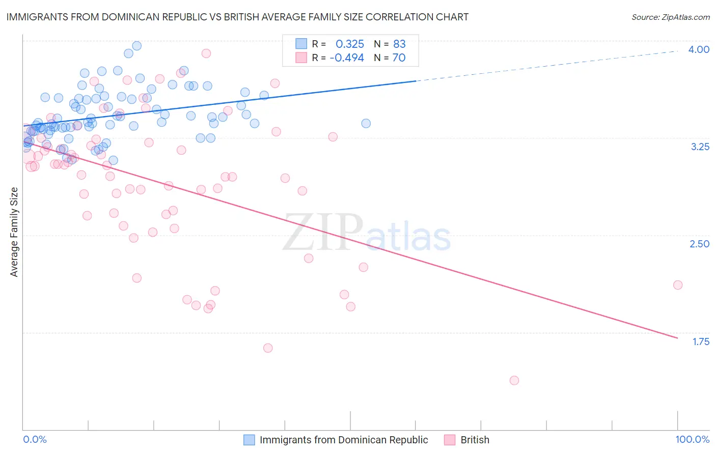 Immigrants from Dominican Republic vs British Average Family Size