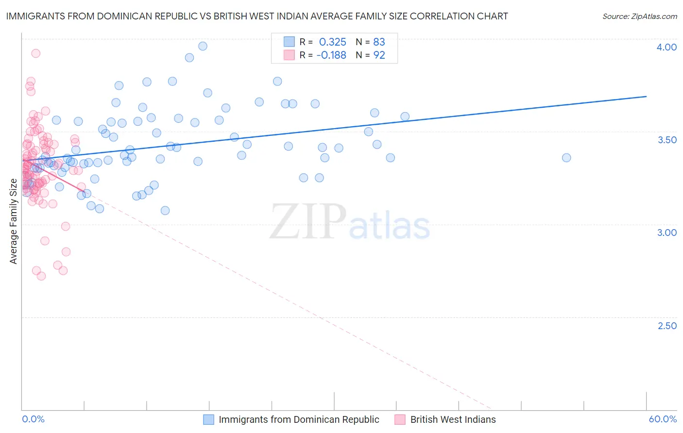 Immigrants from Dominican Republic vs British West Indian Average Family Size