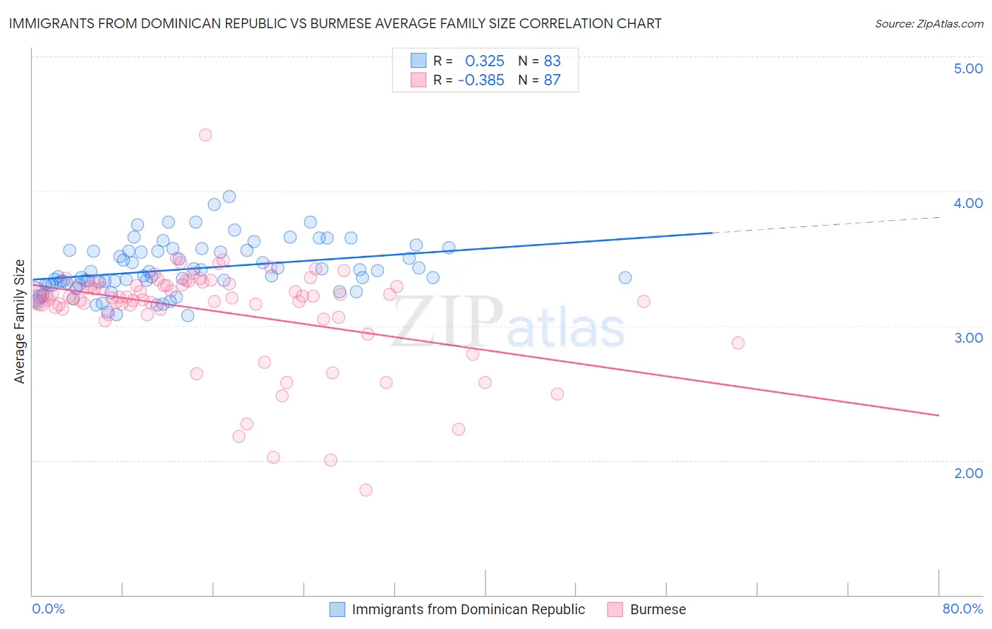 Immigrants from Dominican Republic vs Burmese Average Family Size