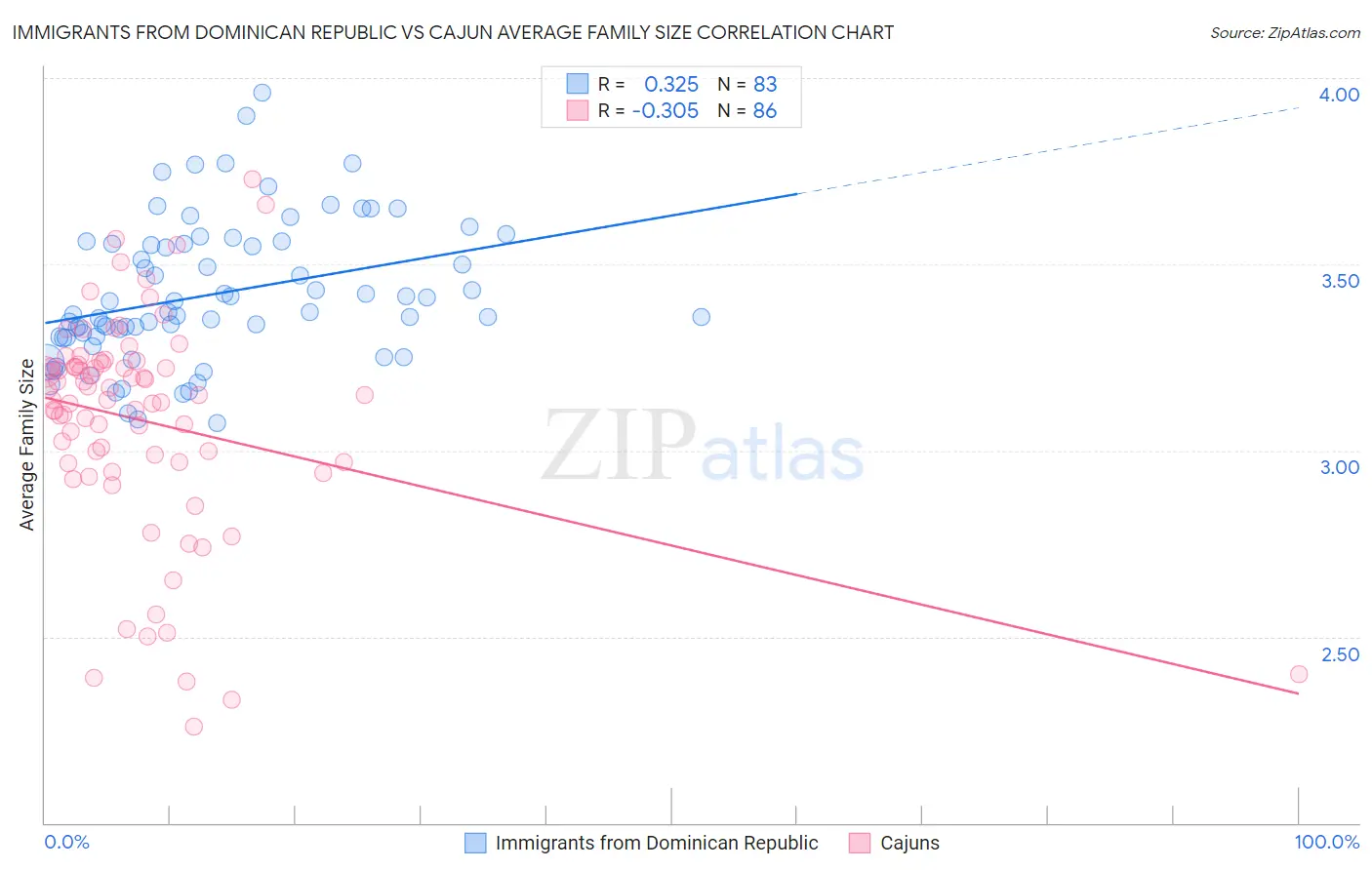 Immigrants from Dominican Republic vs Cajun Average Family Size